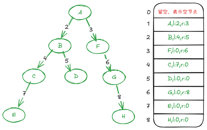 静态数组存储二叉树