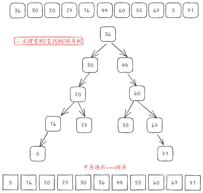 二叉排序树