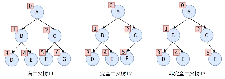 满二叉树与完全二叉树