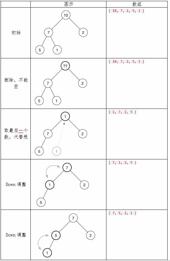 堆取堆顶-向下调整