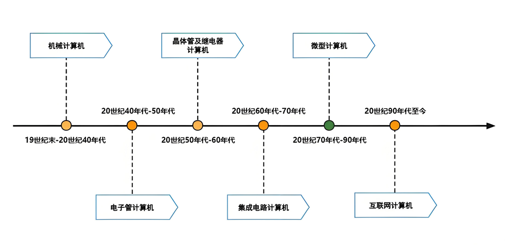 计算机体系结构