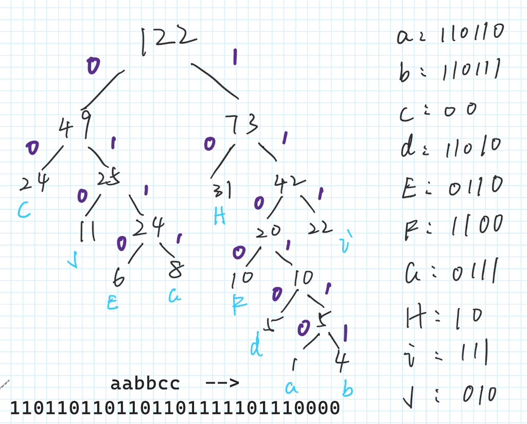 huffman code