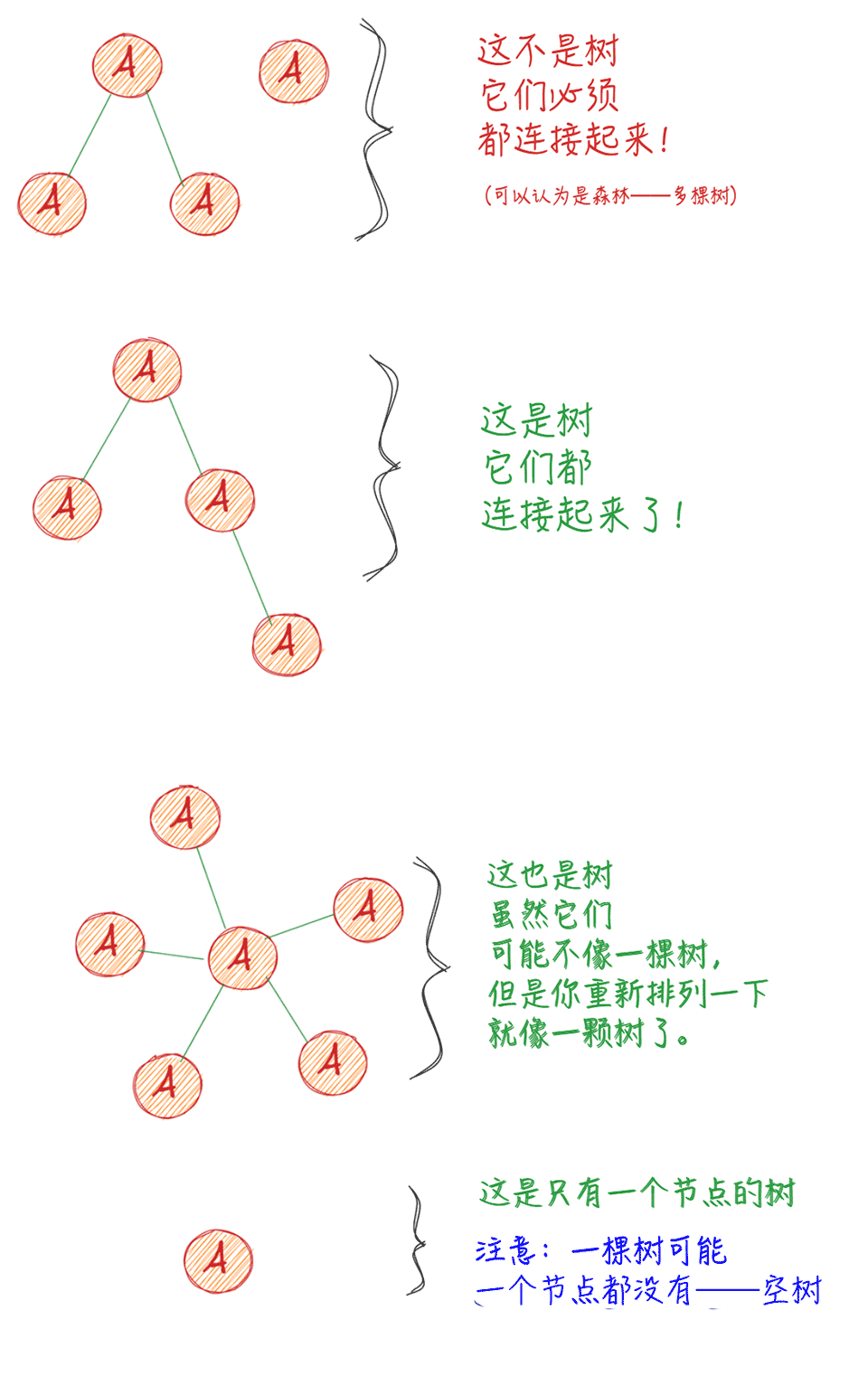 树的定义