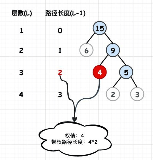 带权路径长度